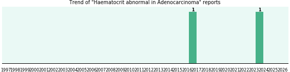 Would you have Haematocrit abnormal when you have Adenocarcinoma? Would you have Haematocrit abnormal when you have Adenocarcinoma?